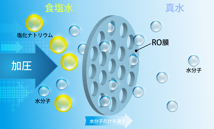 ROシステム（Reverse Osmosis System）